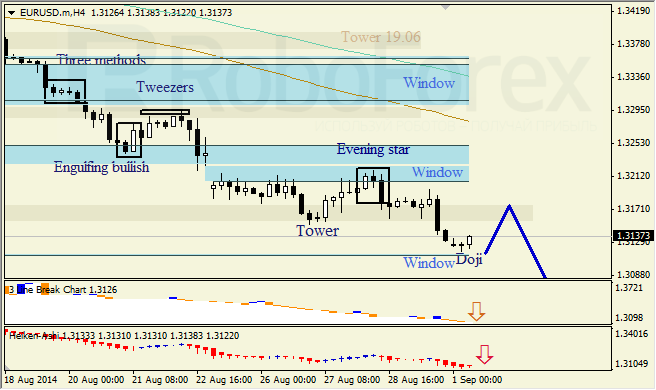 Анализ японских свечей для EUR/USD и USD/JPY на 01.09.2014