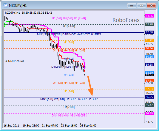Анализ уровней Мюррея для пары NZD JPY  Новозеландский доллар к Японской йене на 26 сентября 2011