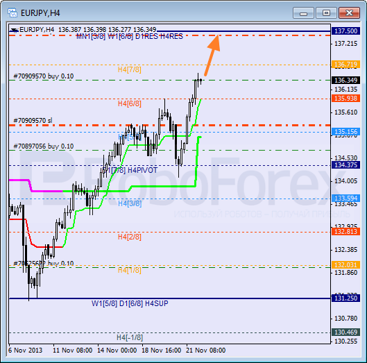 Анализ уровней Мюррея для пары EUR JPY Евро к Японской иене на 22 ноября 2013