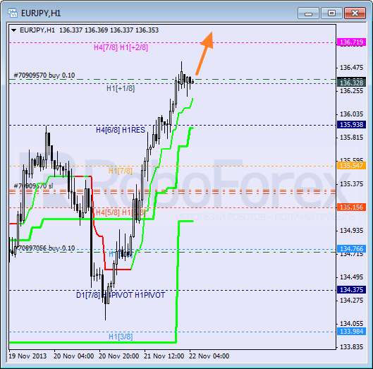 Анализ уровней Мюррея для пары EUR JPY Евро к Японской иене на 22 ноября 2013