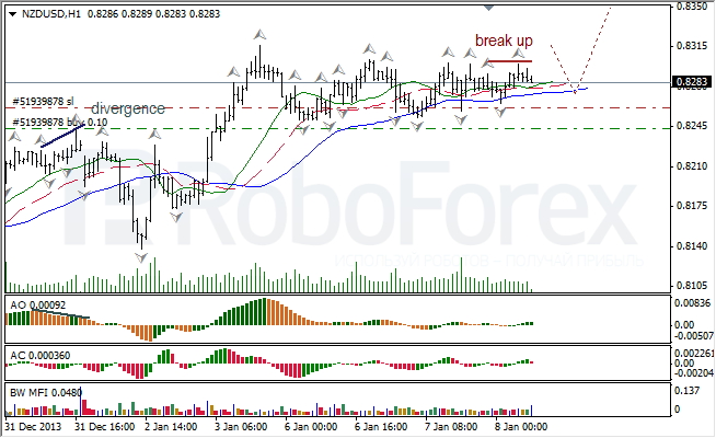 Анализ индикаторов Б. Вильямса для NZD/USD на 08.01.2014