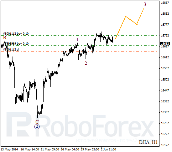 Волновой анализ на 4 июня 2014 Индекс DJIA Доу-Джонс