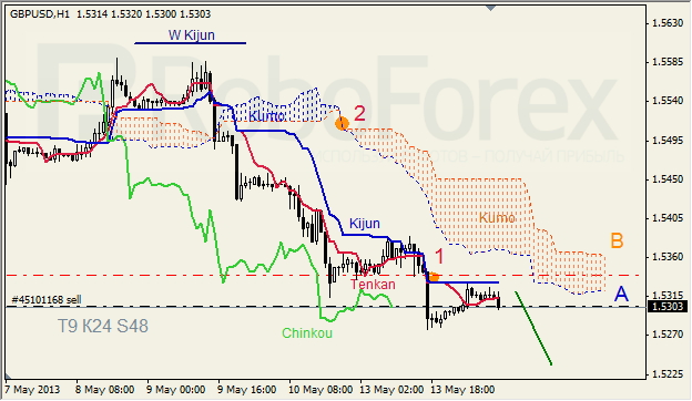 Анализ индикатора Ишимоку для GBP/USD на 14.05.2013