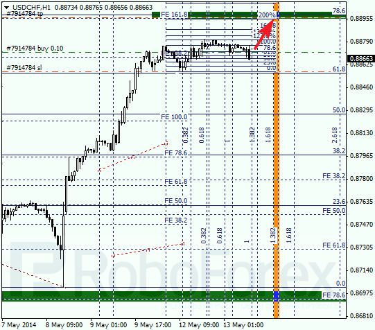 Анализ по Фибоначчи для USD/CHF Доллар франк на 13 мая 2014