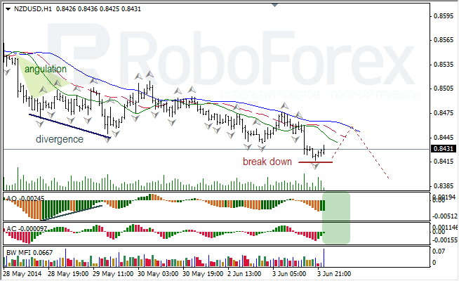 Анализ индикаторов Б. Вильямса для USD/CAD и NZD/USD на 04.06.2014