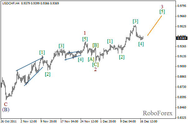 Волновой анализ пары USD CHF Швейцарский франк на 19 декабря 2011