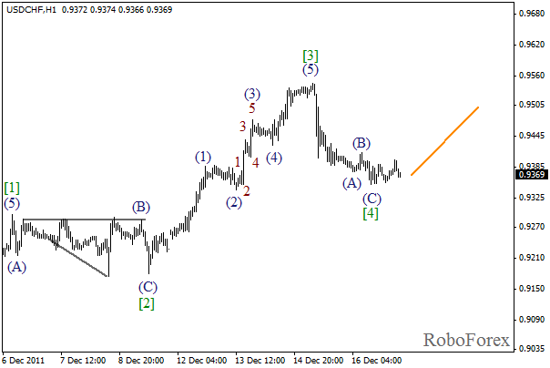 Волновой анализ пары USD CHF Швейцарский франк на 19 декабря 2011