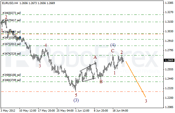 Волновой анализ пары EUR USD Евро Доллар на 21 июня 2012