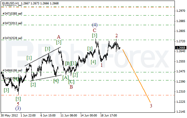 Волновой анализ пары EUR USD Евро Доллар на 21 июня 2012