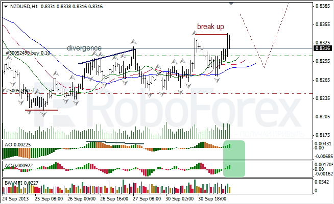 Анализ индикаторов Б. Вильямса для NZD/USD на 01.10.2013