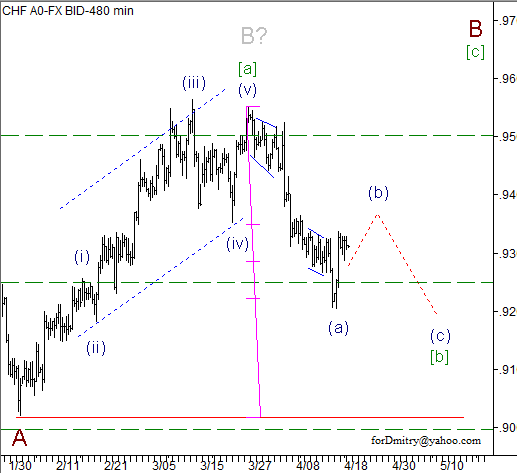 Волновой анализ пары USD/CHF на 19.04.2013