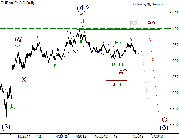 Волновой анализ пары USD/CHF на 19.04.2013