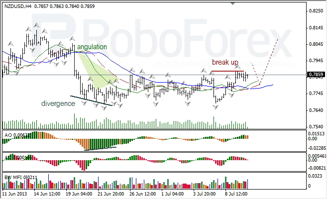 Анализ индикаторов Б. Вильямса для NZD/USD на 10.07.2013