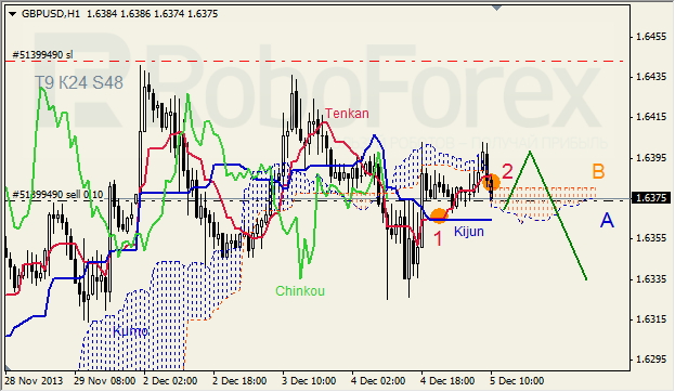 Анализ индикатора Ишимоку для GBP/USD на 05.12.2013