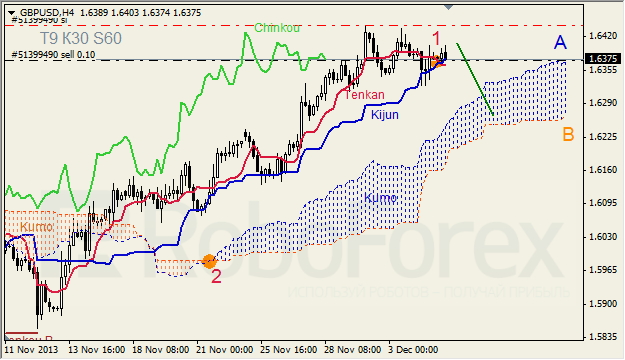 Анализ индикатора Ишимоку для GBP/USD на 05.12.2013