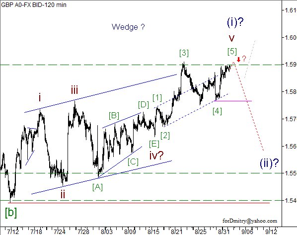 Волновой анализ пары GBP/USD на 04.09.2012