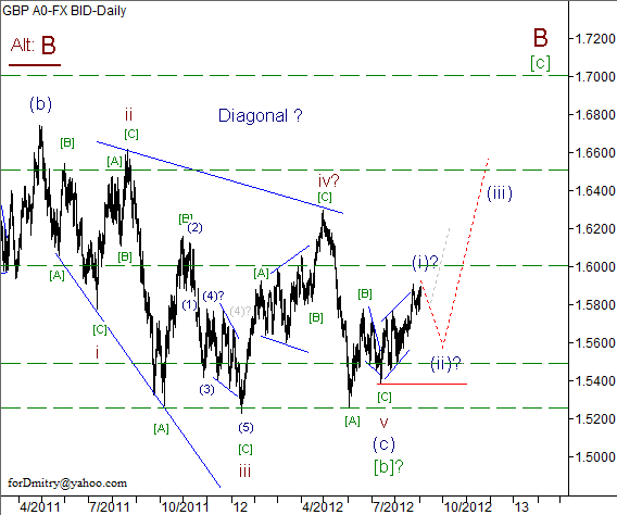 Волновой анализ пары GBP/USD на 04.09.2012