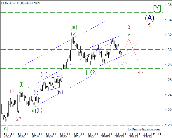 Волновой анализ пары EUR/USD на 25.10.2012