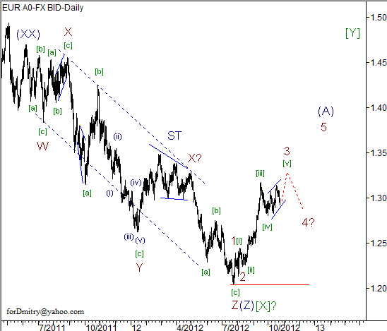 Волновой анализ пары EUR/USD на 25.10.2012