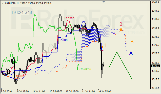 Анализ индикатора Ишимоку для GBP/USD и GOLD на 14.07.2014