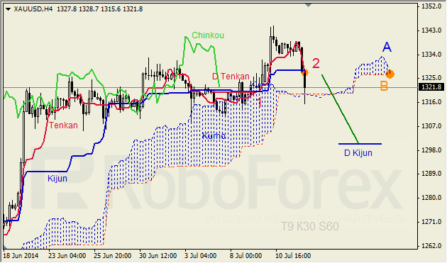 Анализ индикатора Ишимоку для GBP/USD и GOLD на 14.07.2014