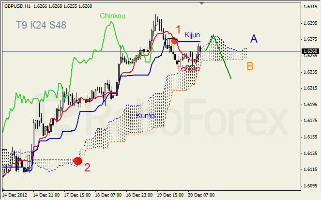 Анализ индикатора Ишимоку для пары GBP USD Фунт - доллар на 20 декабря 2012