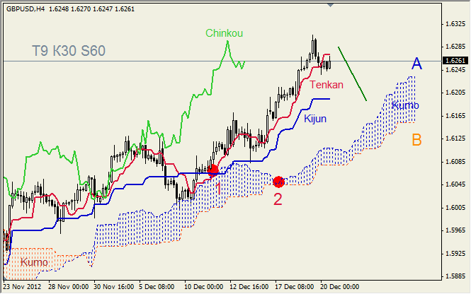 Анализ индикатора Ишимоку для пары GBP USD Фунт - доллар на 20 декабря 2012