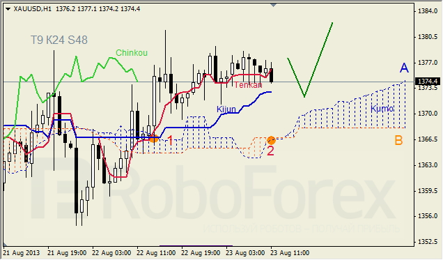 Анализ индикатора Ишимоку для GOLD на 23.08.2013