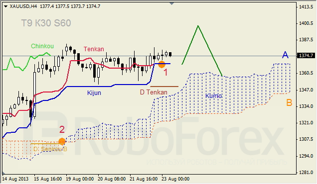 Анализ индикатора Ишимоку для GOLD на 23.08.2013