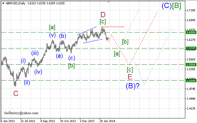 Волновой анализ EUR/USD, GBP/USD, USD/CHF и USD/JPY на 07.02.2014