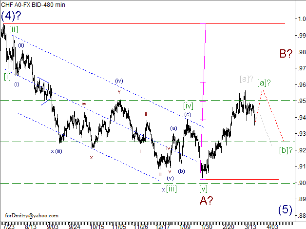 Волновой анализ пары USD/CHF на 25.03.2013