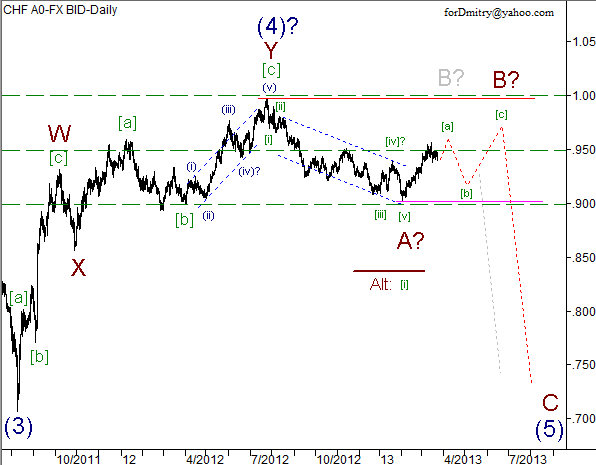 Волновой анализ пары USD/CHF на 25.03.2013