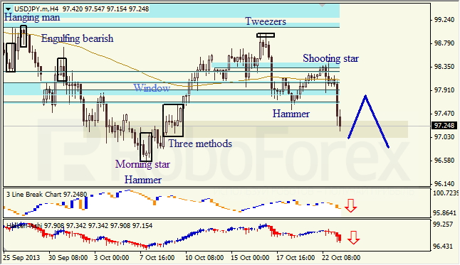 Анализ японских свечей для USD/JPY на 23.10.2013