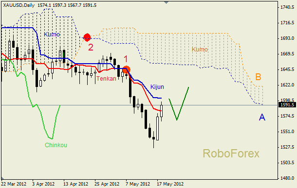 Анализ индикатора Ишимоку для  GOLD Золото на неделю, 21-25 мая 2012