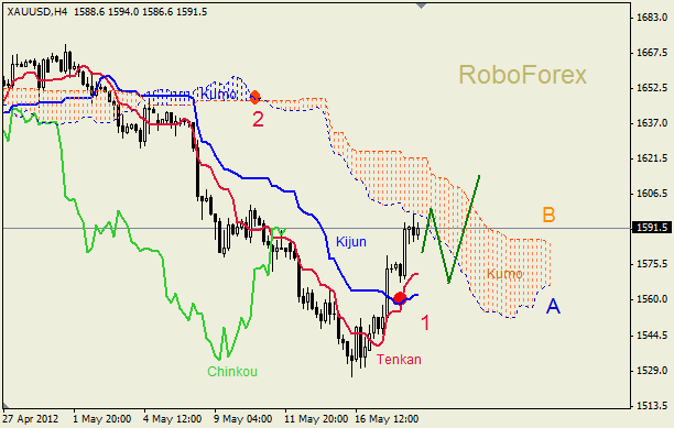 Анализ индикатора Ишимоку для  GOLD Золото на неделю, 21-25 мая 2012