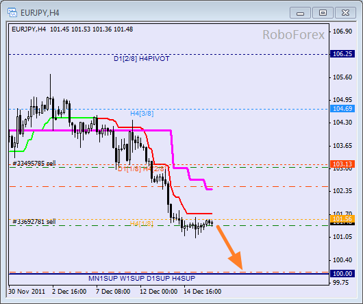 Анализ уровней Мюррея для пары EUR JPY  Евро к Японской йене на 16 декабря 2011