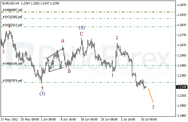 Волновой анализ пары EUR USD Евро Доллар на 11 июля 2012