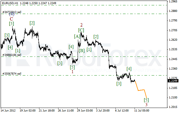 Волновой анализ пары EUR USD Евро Доллар на 11 июля 2012