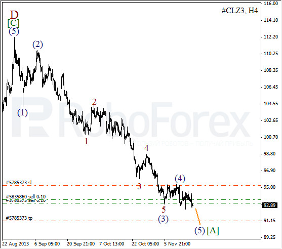 Волновой анализ фьючерса Crude Oil Нефть на 19 ноября 2013