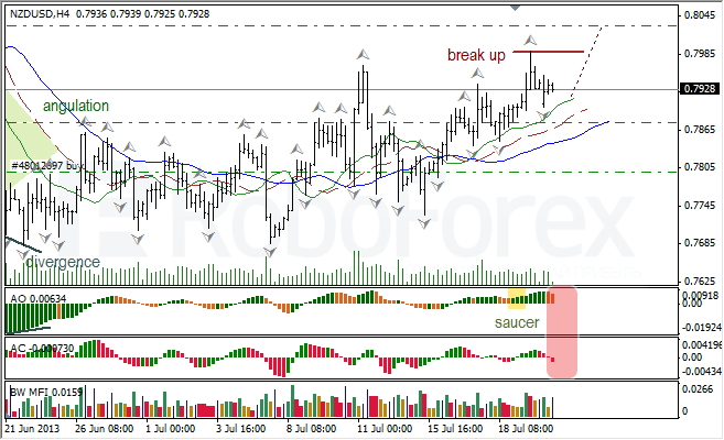 Анализ индикаторов Б. Вильямса для NZD/USD на 22.07.2013