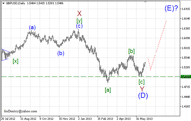 Волновой анализ пары GBP/USD на 06.06.2013