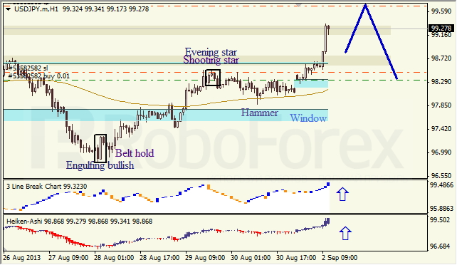 Анализ японских свечей для USD/JPY на 02.09.2013