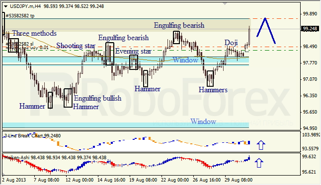 Анализ японских свечей для USD/JPY на 02.09.2013