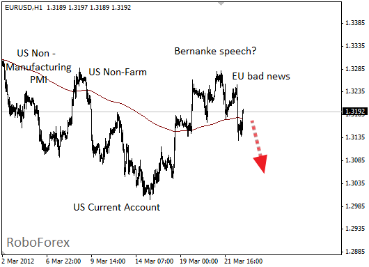 Фундаментальный анализ EUR/USD на 22 марта 2012