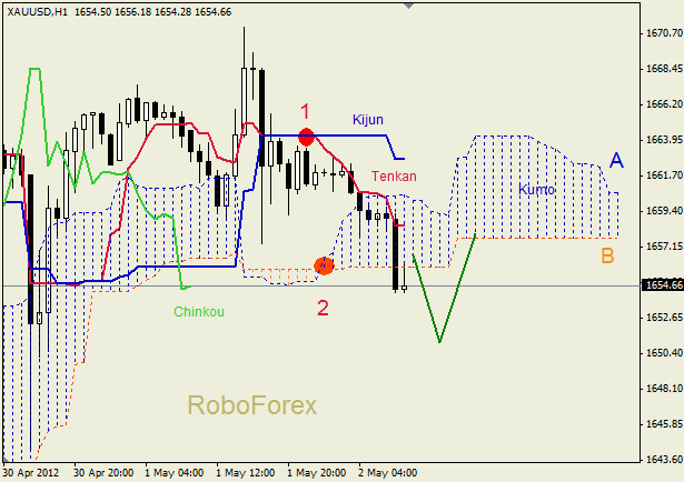 Анализ индикатора Ишимоку для  GOLD Золото на 02 мая 2012