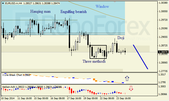 Анализ японских свечей для EUR/USD и USD/JPY на 24.09.2014