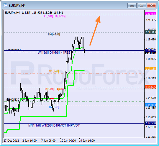 Анализ уровней Мюррея для пары EUR JPY Евро к Японской иене на 15 января 2013