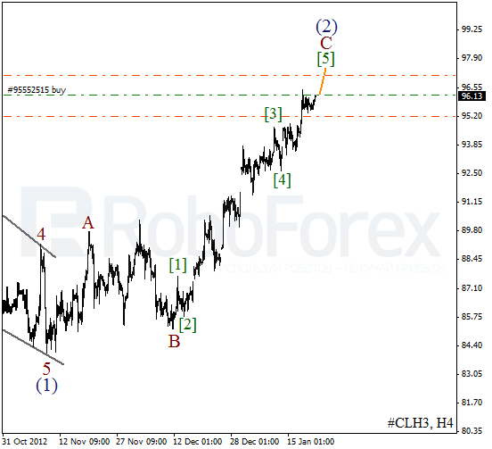 Волновой анализ фьючерса Crude Oil Нефть на 22 января 2013