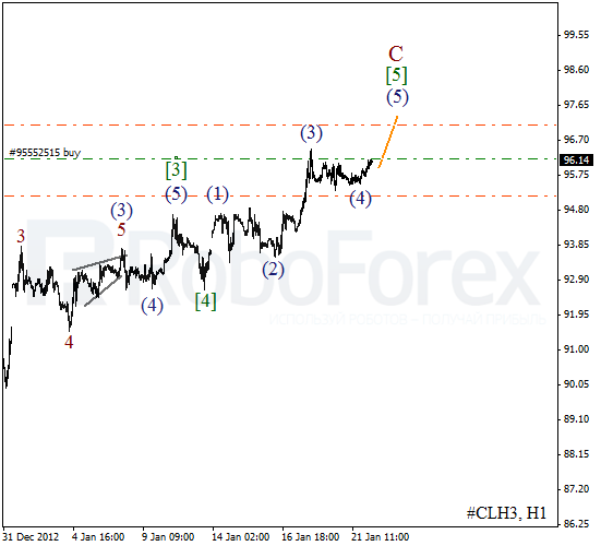 Волновой анализ фьючерса Crude Oil Нефть на 22 января 2013