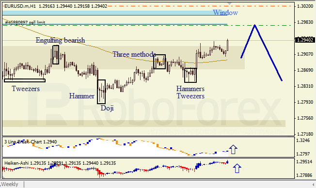 Анализ японских свечей для EUR/USD на 22.05.2013